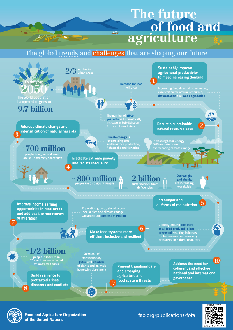 FAO Infographic TheFutureOfFoodAndAgriculture en